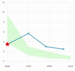 Burn Fat Cortisol Chart